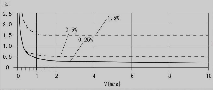 Electromagnetic flowmeter accuracy table Electromagnetic flowmeter accuracy table